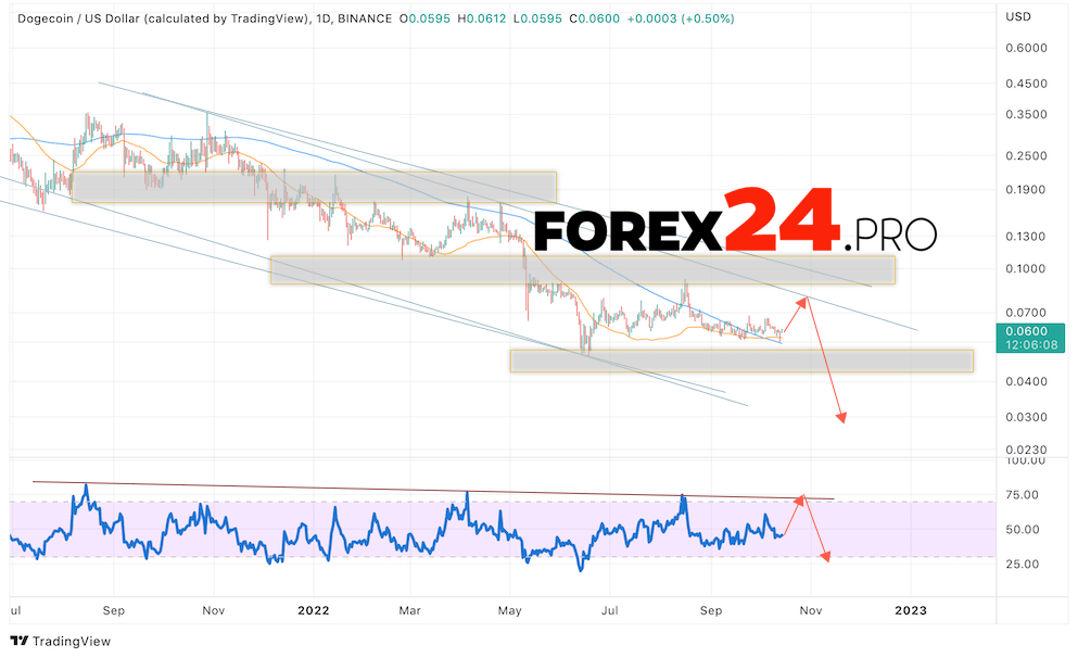 Dogecoin Weekly Forecast October 17 — 21, 2022