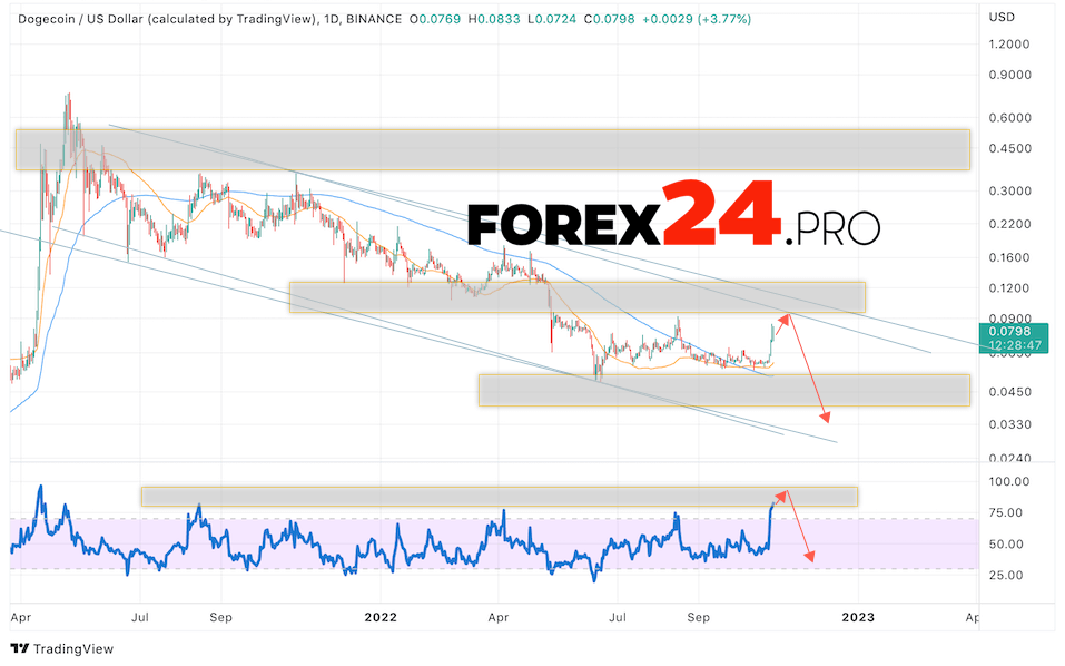 Dogecoin Weekly Forecast October 31 — November 4, 2022