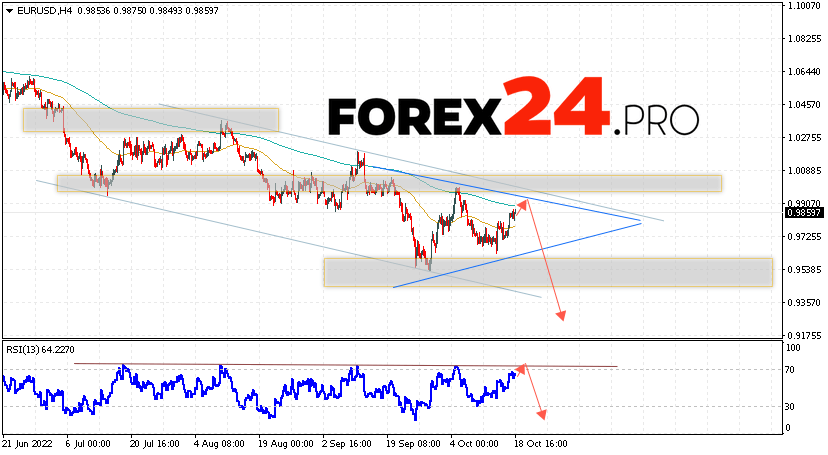 EUR/USD Forecast Euro Dollar October 19, 2022