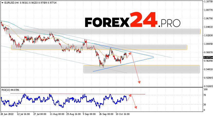 EUR/USD Forecast Euro Dollar October 20, 2022