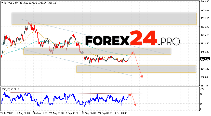 Ethereum Forecast and Analysis October 18, 2022