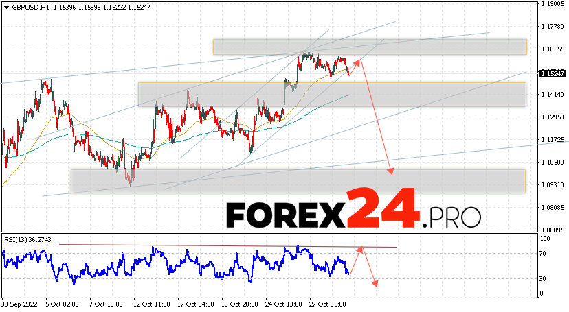 GBP/USD Forecast November 1, 2022