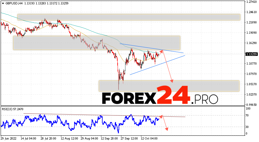 GBP/USD Forecast October 26, 2022