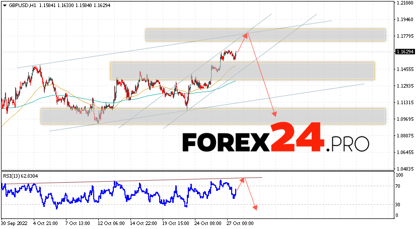 GBP/USD Forecast October 28, 2022