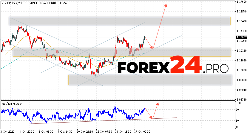 GBP/USD Forecast Pound Dollar October 18, 2022