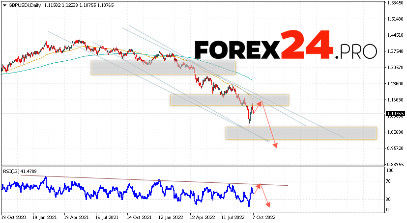 GBP/USD Weekly Forecast October 10 — 14, 2022