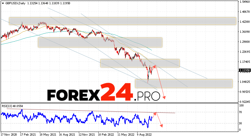 GBP/USD Weekly Forecast October 17 — 21, 2022