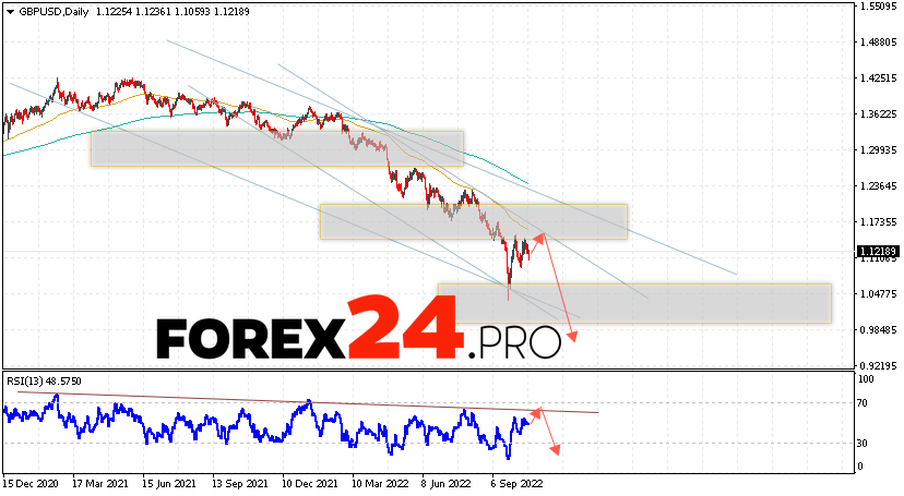 GBP/USD Weekly Forecast October 24 — 28, 2022