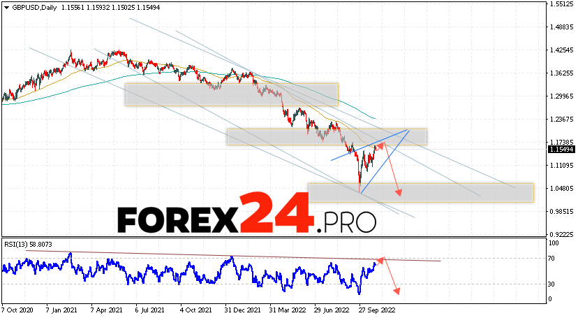 GBP/USD Weekly Forecast October 31 — November 4, 2022