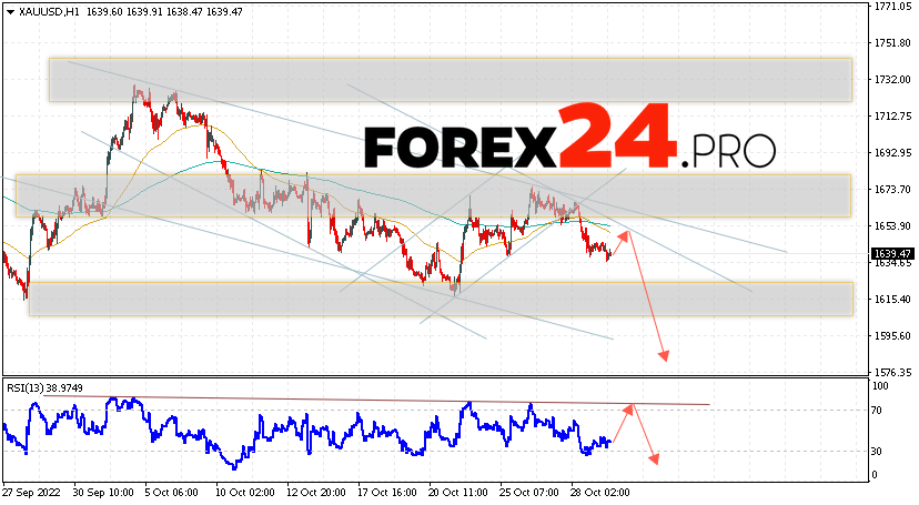 GOLD Forecast and analysis November 1, 2022