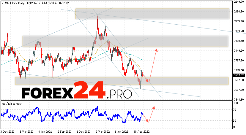 GOLD Weekly Forecast October 10 — 14, 2022