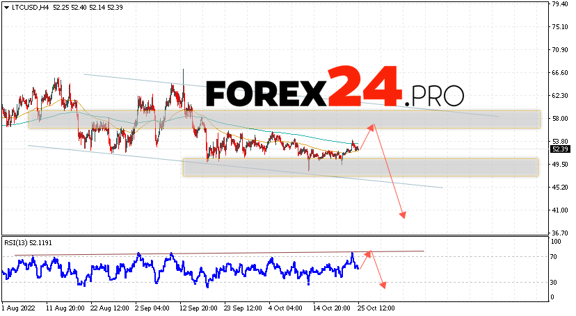 Litecoin Forecast October 26, 2022