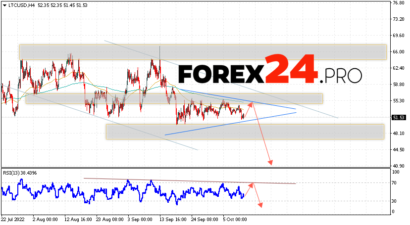Litecoin Forecast and Analysis October 13, 2022