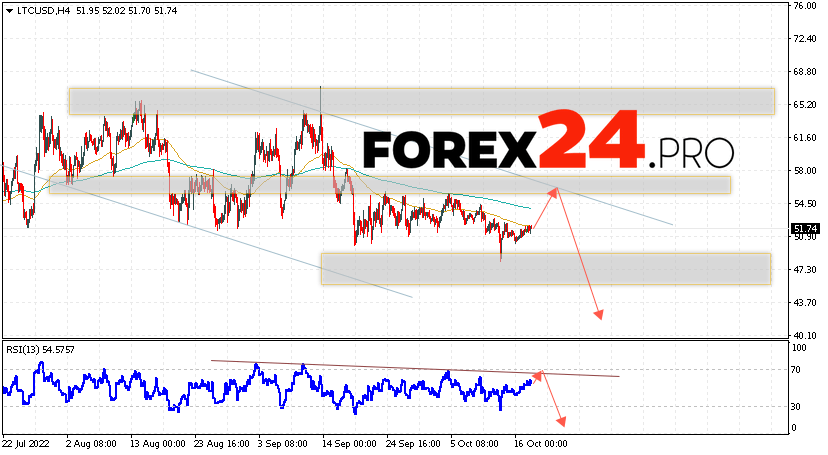 Litecoin Forecast and Analysis October 19, 2022