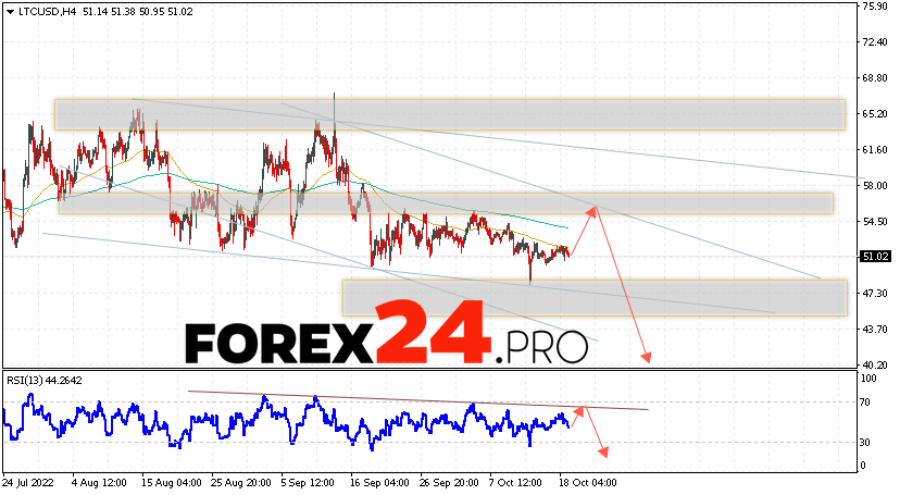 Litecoin Forecast and Analysis October 20, 2022