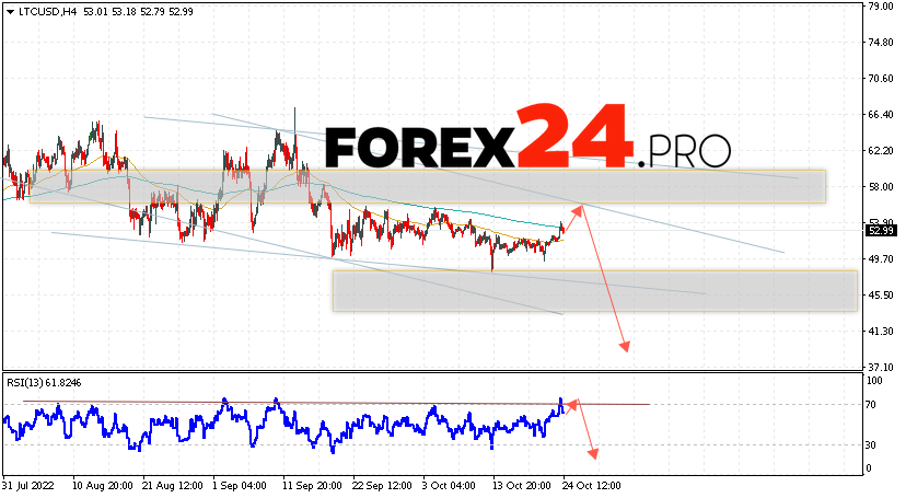 Litecoin Forecast and Analysis October 25, 2022