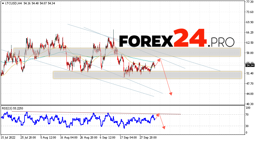 Litecoin Forecast and Analysis October 7, 2022