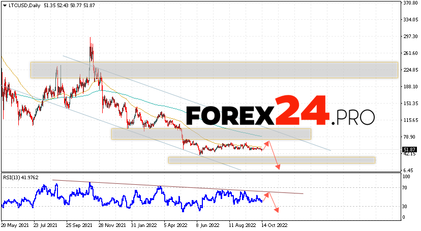 Litecoin Weekly Forecast October 17 — 21, 2022