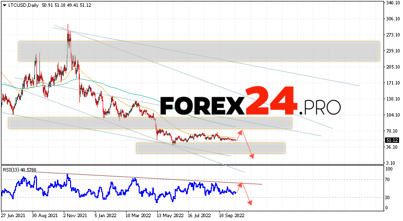 Litecoin Weekly Forecast October 24 — 28, 2022