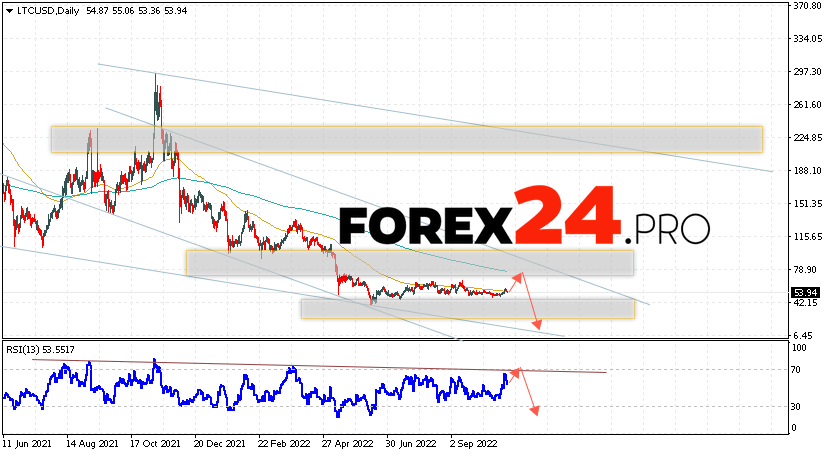 Litecoin Weekly Forecast October 31 — November 4, 2022