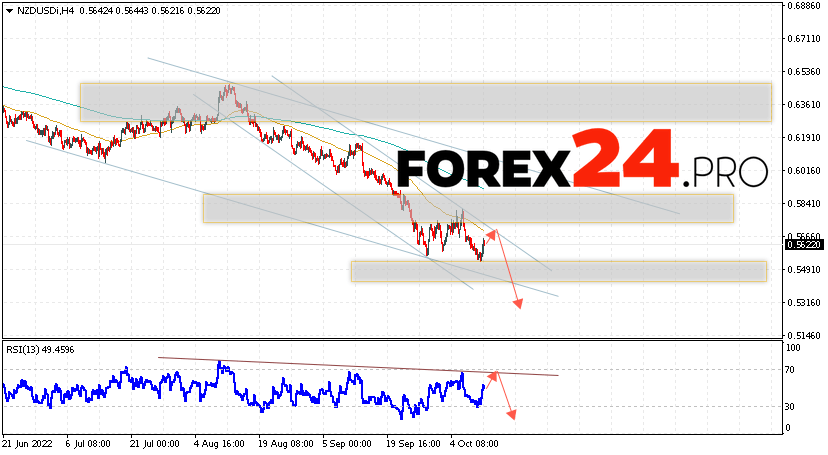 NZD/USD Forecast New Zealand Dollar October 13, 2022