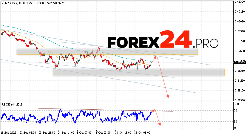 NZD/USD Forecast New Zealand Dollar October 18, 2022