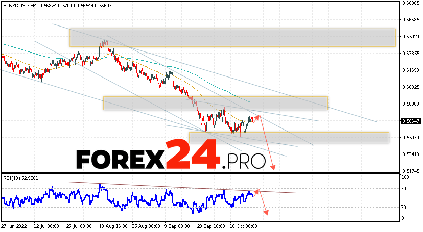 NZD/USD Forecast New Zealand Dollar October 20, 2022