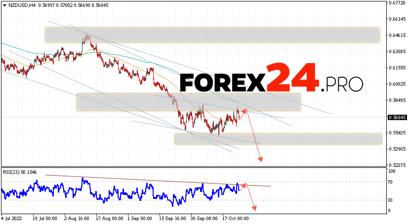 NZD/USD Forecast New Zealand Dollar October 25, 2022