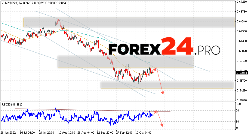 NZD/USD Forecast October 26, 2022