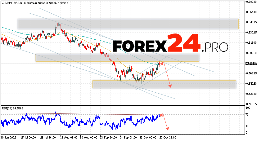 NZD/USD Forecast October 28, 2022