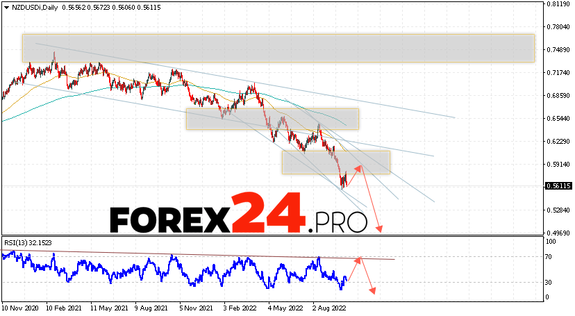 NZD/USD Weekly Forecast October 10 — 14, 2022