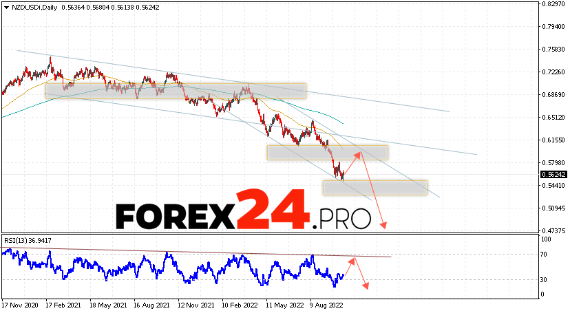 NZD/USD Weekly Forecast October 17 — 21, 2022