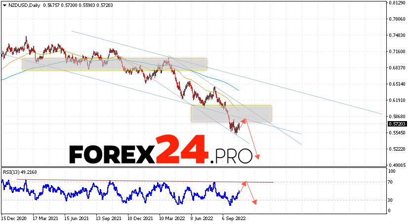 NZD/USD Weekly Forecast October 24 — 28, 2022