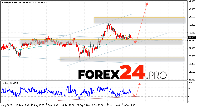 Russian Ruble Forecast October 26, 2022