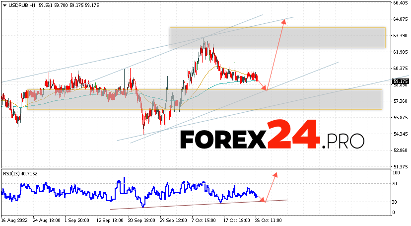 Russian Ruble Forecast October 27, 2022