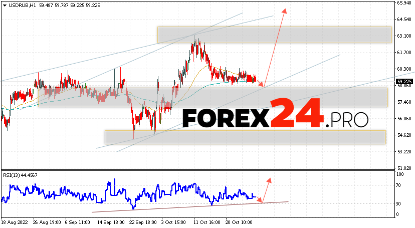 Russian Ruble Forecast October 28, 2022
