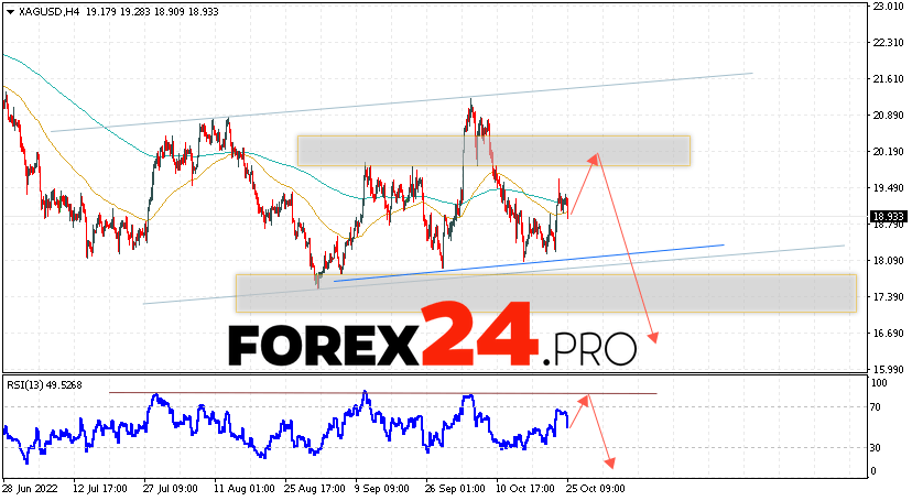 Silver Forecast and Analysis October 26, 2022