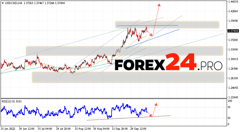 USD/CAD Forecast Canadian Dollar October 13, 2022