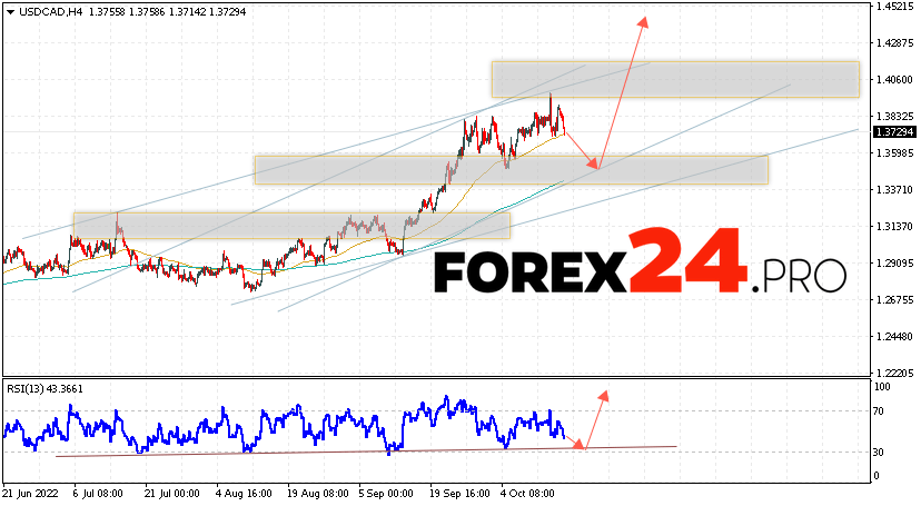 USD/CAD Forecast Canadian Dollar October 18, 2022