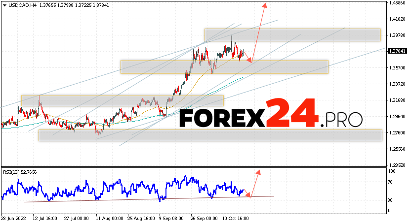 USD/CAD Forecast Canadian Dollar October 20, 2022