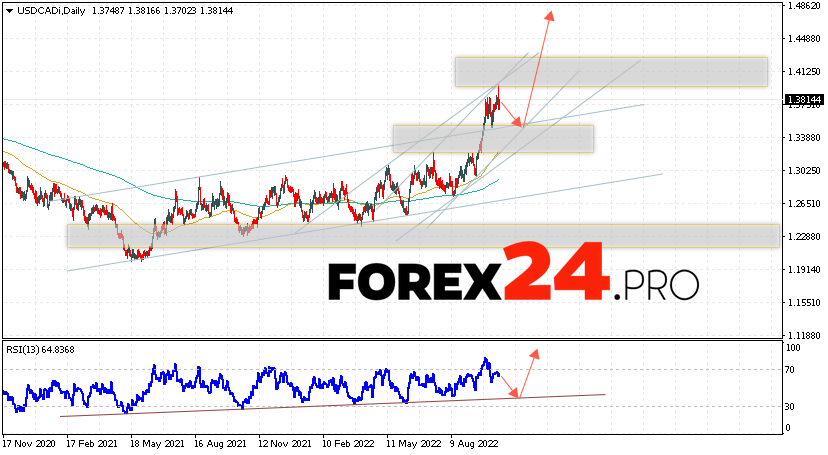 USD/CAD Weekly Forecast October 17 — 21, 2022