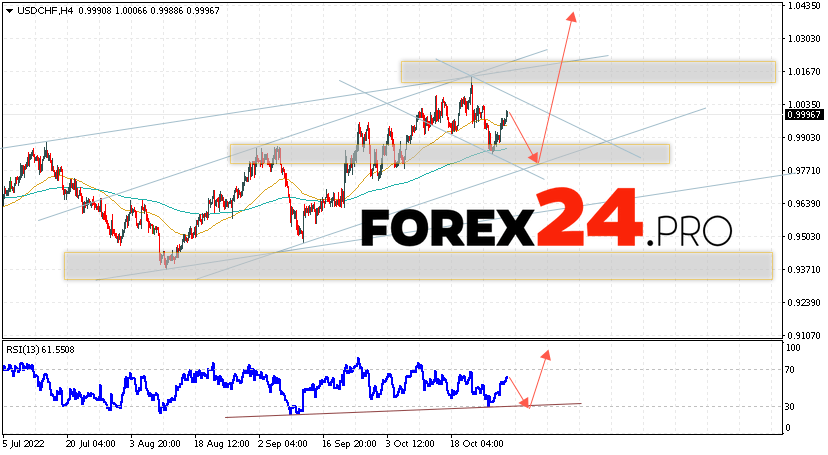 USD/CHF Forecast Dollar Franc November 1, 2022