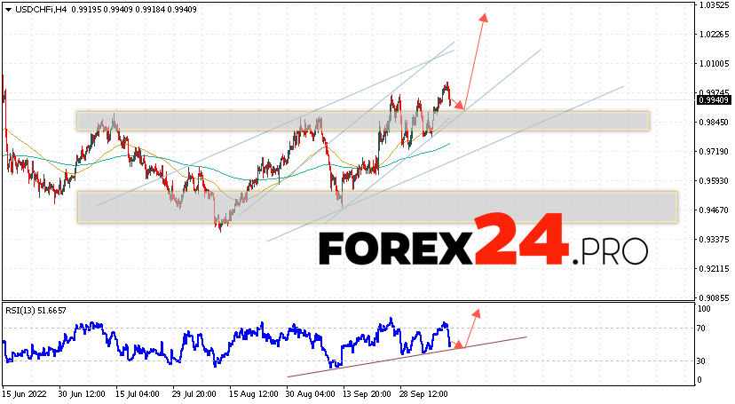 USD/CHF Forecast Dollar Franc October 13, 2022