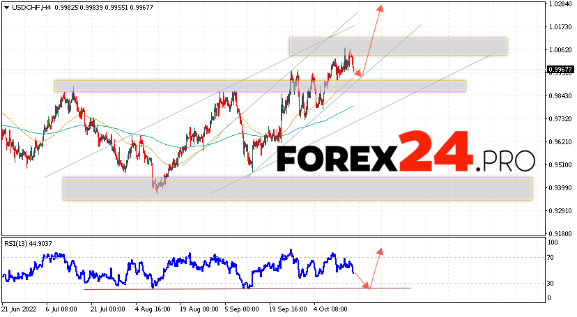 USD/CHF Forecast Dollar Franc October 18, 2022