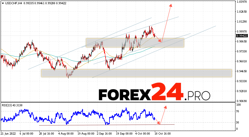 USD/CHF Forecast Dollar Franc October 19, 2022