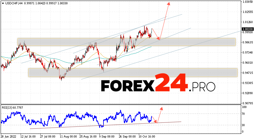 USD/CHF Forecast Dollar Franc October 20, 2022