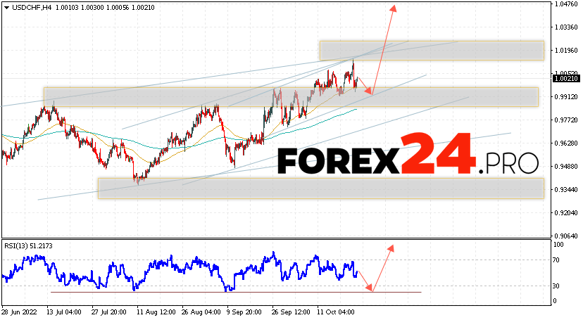 USD/CHF Forecast Dollar Franc October 25, 2022