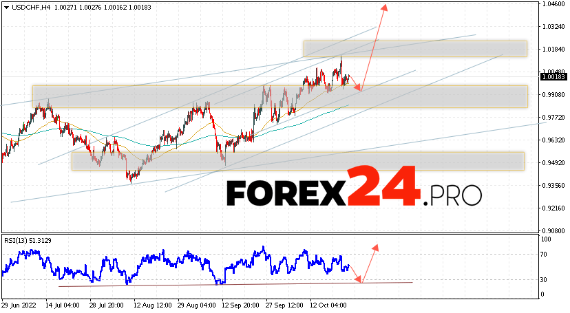 USD/CHF Forecast Dollar Franc October 26, 2022