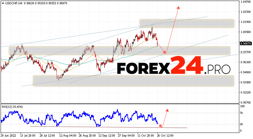 USD/CHF Forecast Dollar Franc October 27, 2022