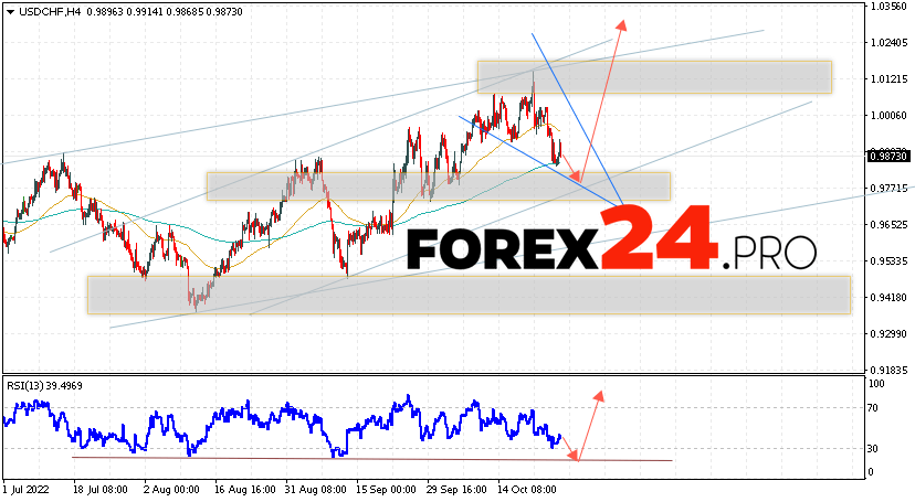 USD/CHF Forecast Dollar Franc October 28, 2022